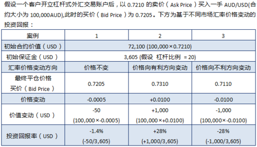 如何设置高倍杠杆？外汇交易平台交易杠杆如何设置