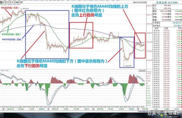 ma平均线指标详解？外汇如何设置ma