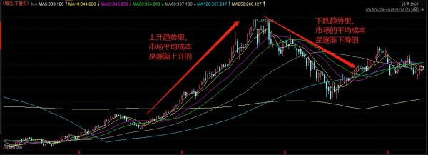 ma平均线指标详解？外汇如何设置ma
