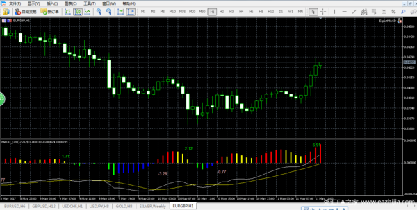 MT4电脑版怎么插入双线MACD指标？mt4如何插入双线macd
