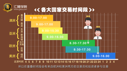 外汇的交易周期是什么意思？外汇如何确定操作周期