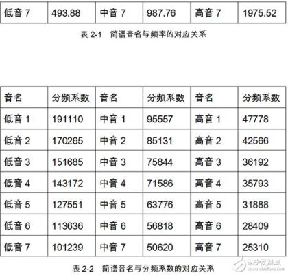 音调的高低排列是怎样的呢？ea 如何 高低点
