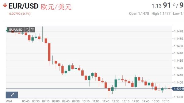 欧元兑美元升值是什么意思？那我应该买什么货币？欧元兑美元如何分析