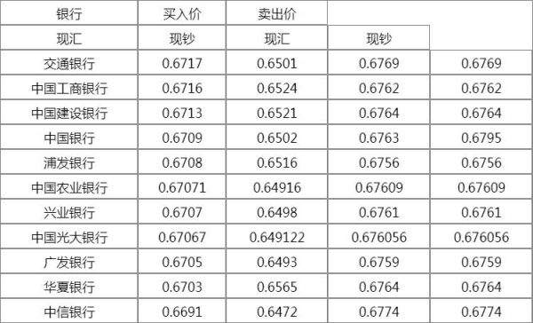 外币兑人民币哪里兑换？人民币如何兑换瑞典克朗
