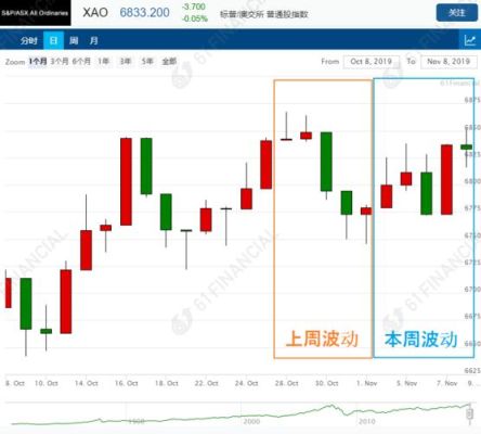 全球股票指数是什么呢？如何判断澳洲综合指数走向