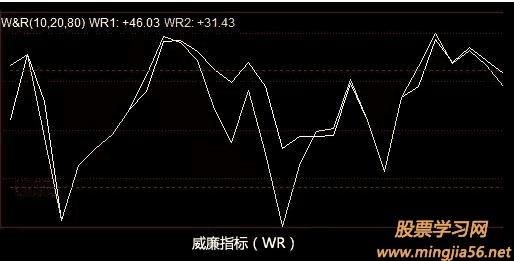 如何叠加wr和rsi？外汇如何计算rsi的值