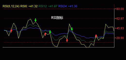 如何叠加wr和rsi？外汇如何计算rsi的值