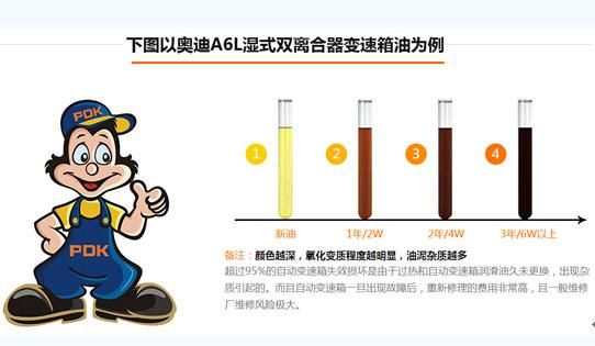 自动变速箱油等级区分？美原油在mt5如何表示