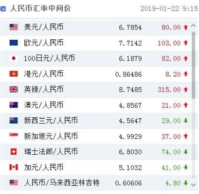 怎么样才能买到美元现金？美元汇率如何购买