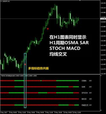 外汇图表世间M1 M5 M15 M30 H1 H4 D1 W1 MN？如何查询外汇历史走势
