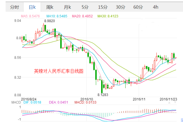 为什么英镑对人民币涨得这么快？如何分析汇率走势