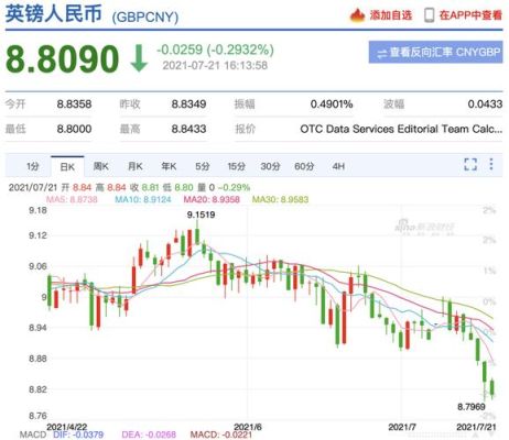 为什么英镑对人民币涨得这么快？如何分析汇率走势