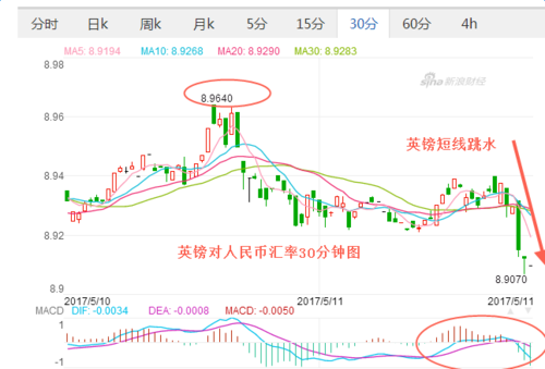为什么英镑对人民币涨得这么快？如何分析汇率走势