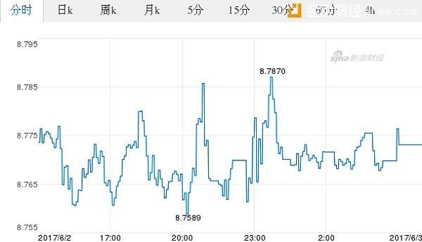 英镑实时汇率走势查询？如何查汇率趋势