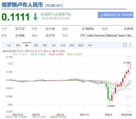 卢布汇率历史最高是多少？如何查询卢布对美元汇率