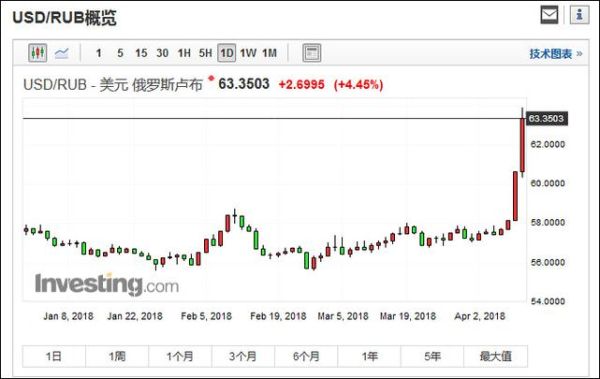 卢布汇率历史最高是多少？如何查询卢布对美元汇率