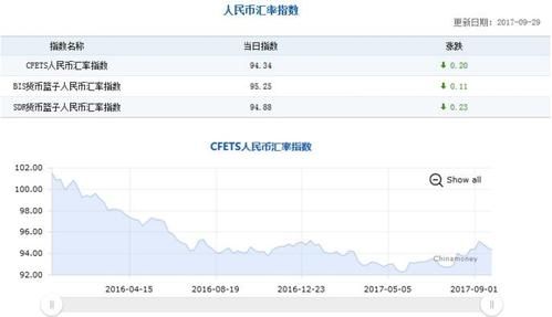 USDCNH汇率波动收益怎么算？cnh汇率是如何形成的
