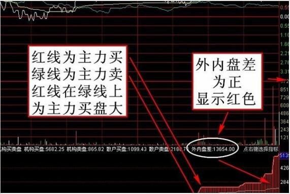 外盘(买盘)和内盘(卖盘)从盘面上是怎么区分的？外汇如何分辨内盘外盘