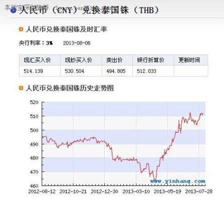 1元人民币可以兑换多少泰铢？人民币和泰株汇率如何计算