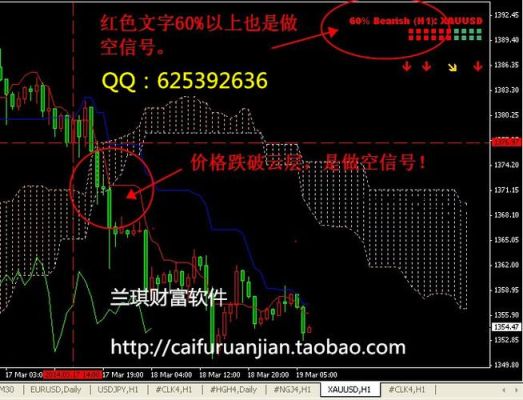 云图指标使用方法？mt4云图指标如何设置
