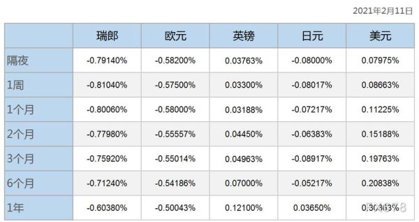 银行同业拆借利率哪里查？如何查询每天libor利率