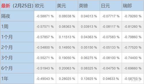银行同业拆借利率哪里查？如何查询每天libor利率