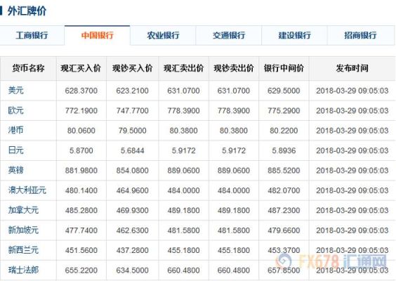 通过工商银行如何查询外汇汇率？工行外汇牌价如何确定