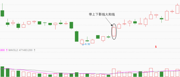 收盘阳线是什么意思？外汇里如何区分大中小阳线