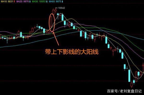 收盘阳线是什么意思？外汇里如何区分大中小阳线