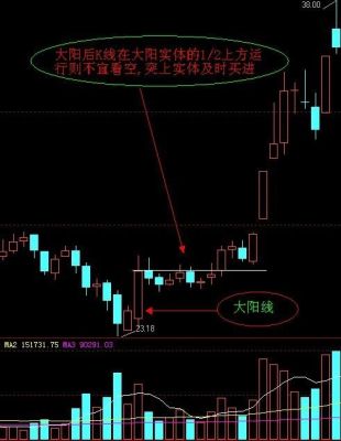 收盘阳线是什么意思？外汇里如何区分大中小阳线