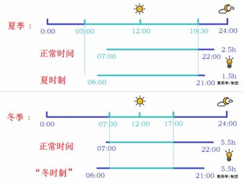 夏令时的时间是怎么计算的？如何让mt4为北京时间