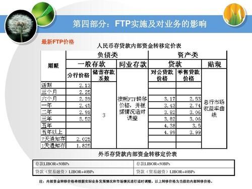 应该从哪里查询当前的贷款市场报价利率？如何查询libor价格