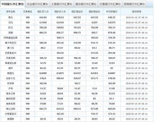 如何查询中国银行实时外汇牌价？如何查各银行的汇率