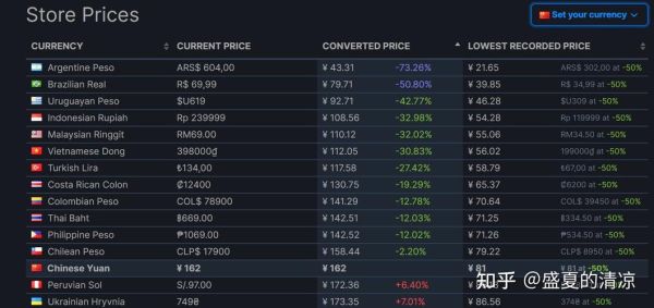 steam阿根廷比索怎么看？如何查比索汇率
