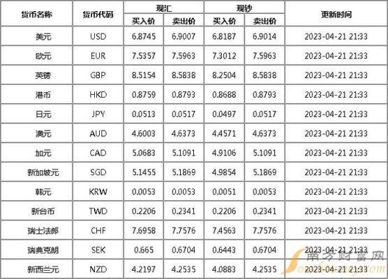 外汇银行有哪几个？兴业银行如何买外汇