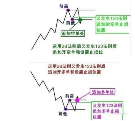 股市中2b什么意思？如何看懂2b法则