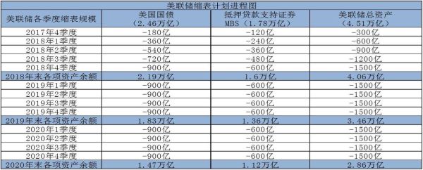为什么比加息更可怕的是美国缩表，美国缩表意味着什么？如何应对美元缩表