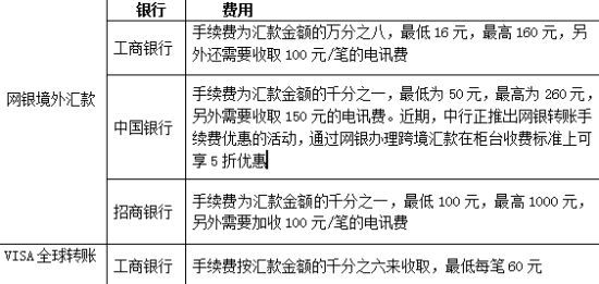 外汇转账手续费怎么收取的？外汇如何转账手续费