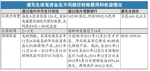 外汇转账手续费怎么收取的？外汇如何转账手续费