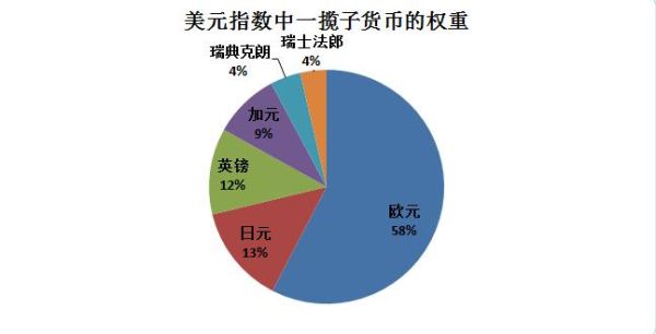 sdr货币篮子中五种货币所占比例？美元指数权重如何分配