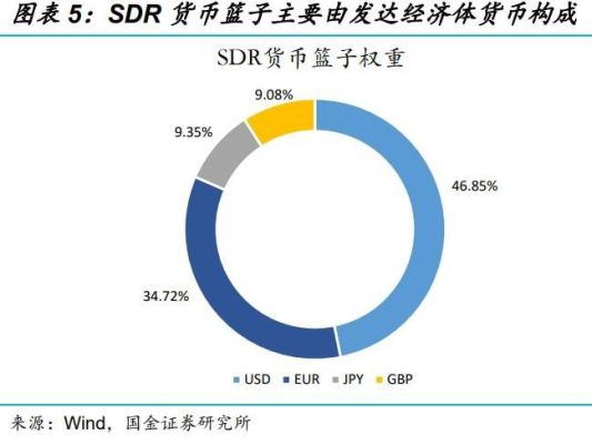 sdr货币篮子中五种货币所占比例？美元指数权重如何分配