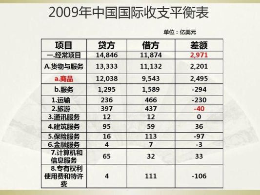 怎么判断国际收支逆差或顺差？国际收支平衡如何分析