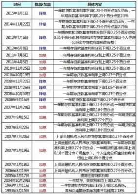 2017年固定利率怎么调整？中国2017央行如何加息