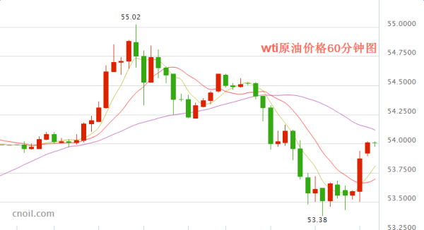 美原油wti收盘价是怎么出来的？如何看美原油行情