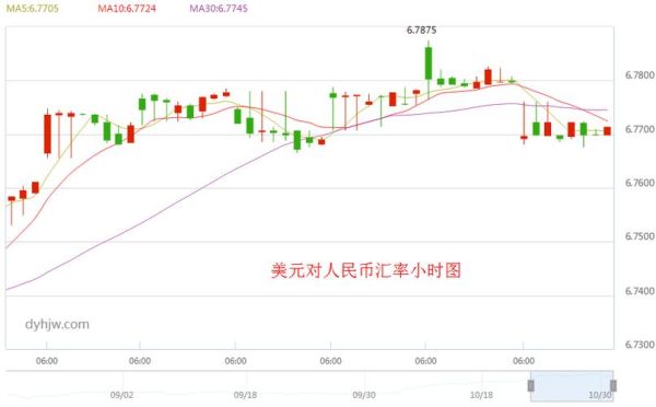人民升值在汇率上是怎么反映的，一人民币换的美元多了还是少了？如何从汇率看美元涨跌
