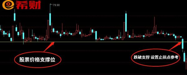 在股市中一般止盈点和止损点怎么设置?一般是多少？价值投资如何止损