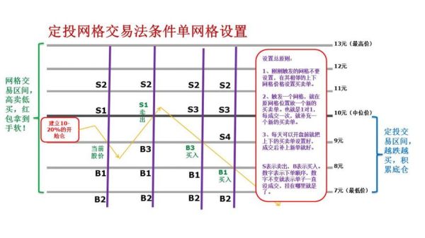 怎么设置网格交易？止盈单如何设置