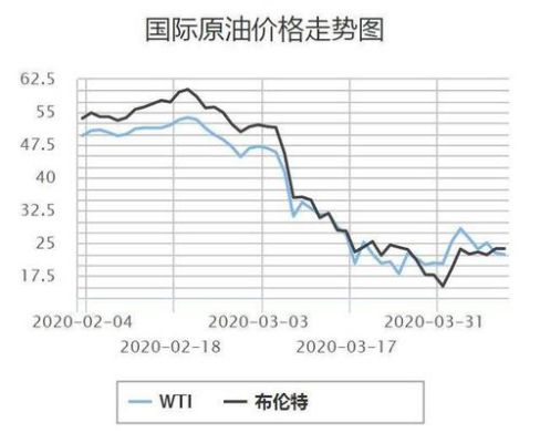 国际原油价格制定标准是什么？如何看国际原油价格