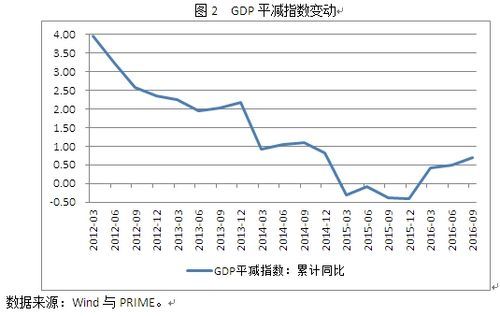 gnp折旧指数是什么？gdp平减指数如何计算方法