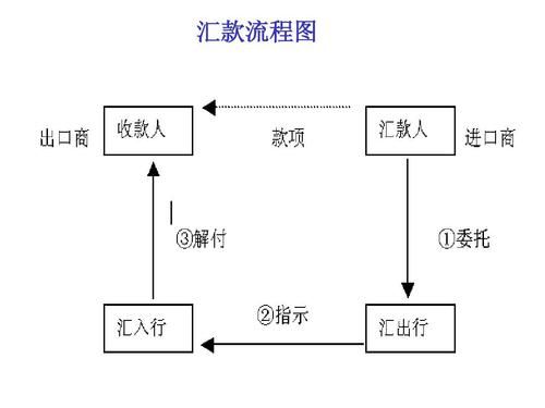想问一下会计工作中外汇的收汇、付汇、结汇的具体流程？外汇如何制作